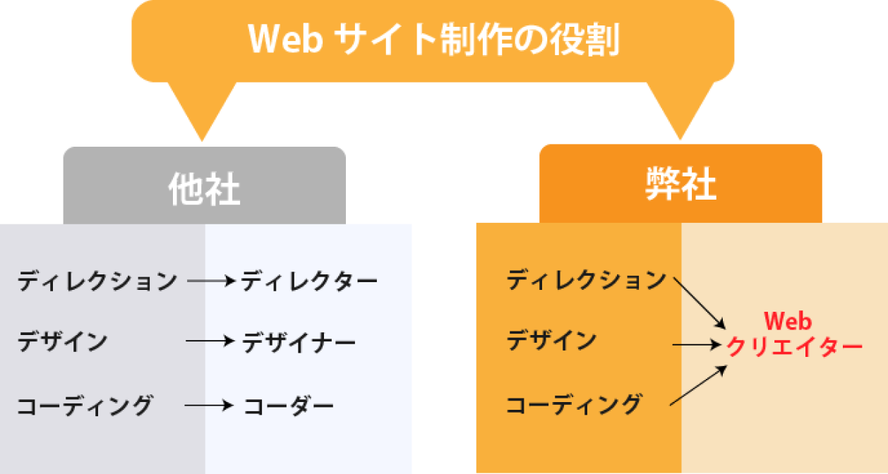 Webサイト制作の役割説明画像